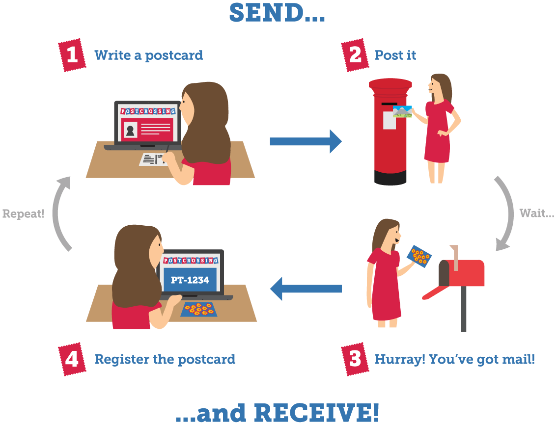 Ilustration on how Postcrossing works: 1. Write a postcard 2. Post it (wait) 3. Hurray! You've got mail 4. Register the postcard (repeat)